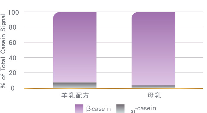% of Total Casein Signal