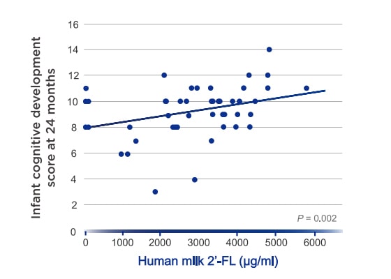 母乳中2'-FL含量與認知發展指數呈正相關