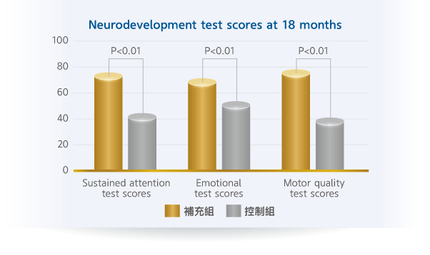 Neurodevelopment test scores at 18 months