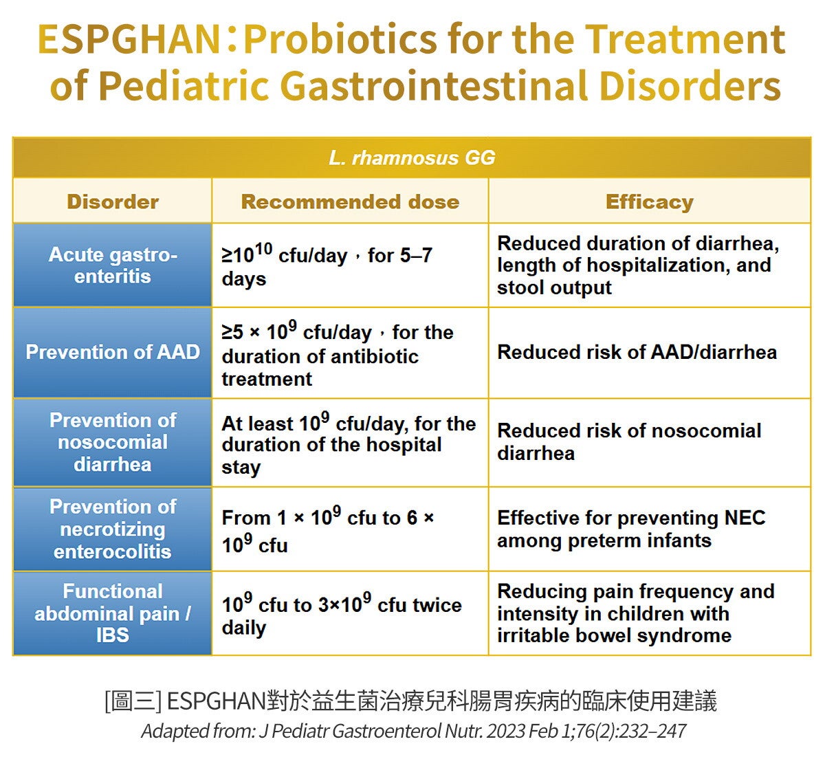 [圖三] ESPGHAN對於益生菌治療兒科腸胃疾病的臨床使用建議