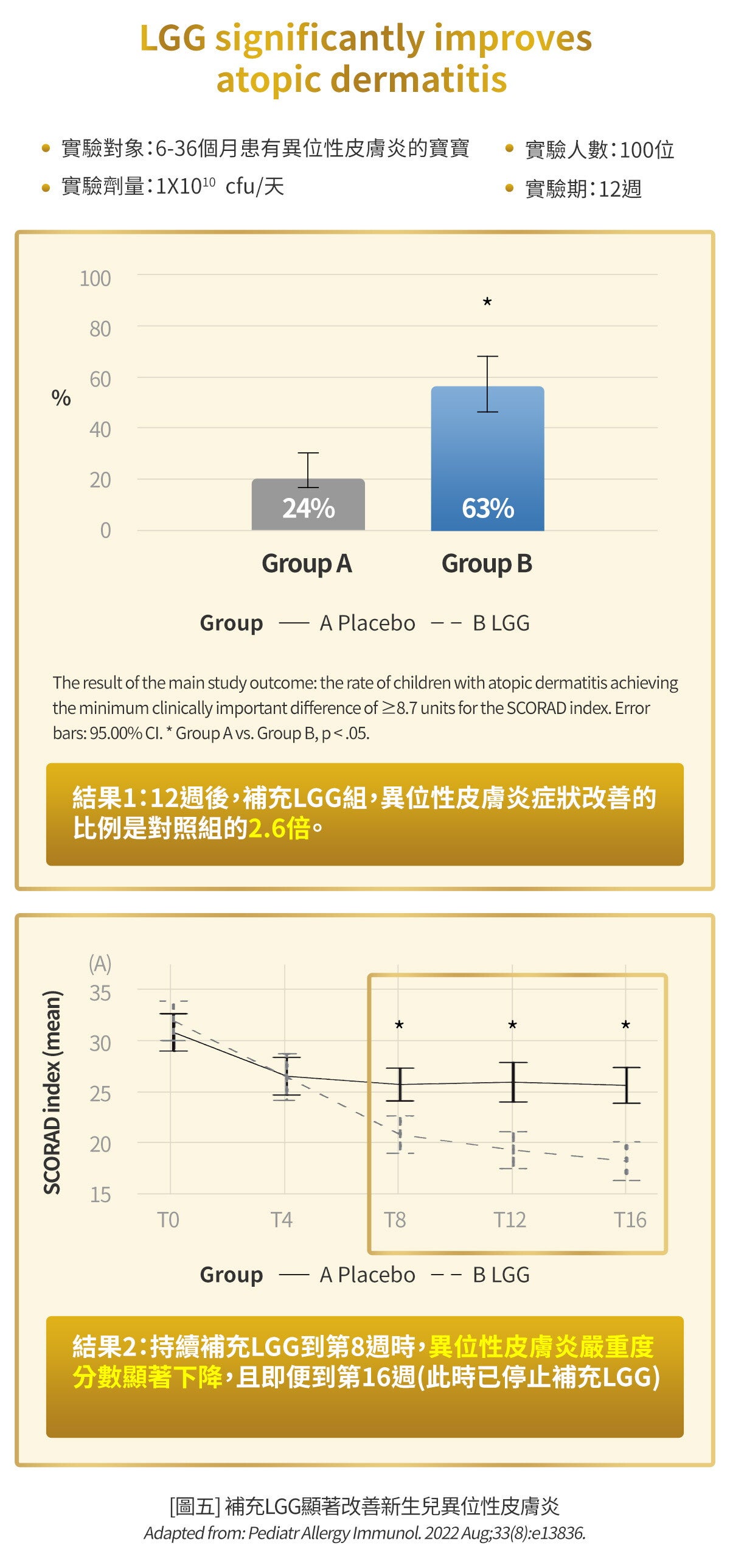 [圖五] 補充LGG顯著改善新生兒異位性皮膚炎