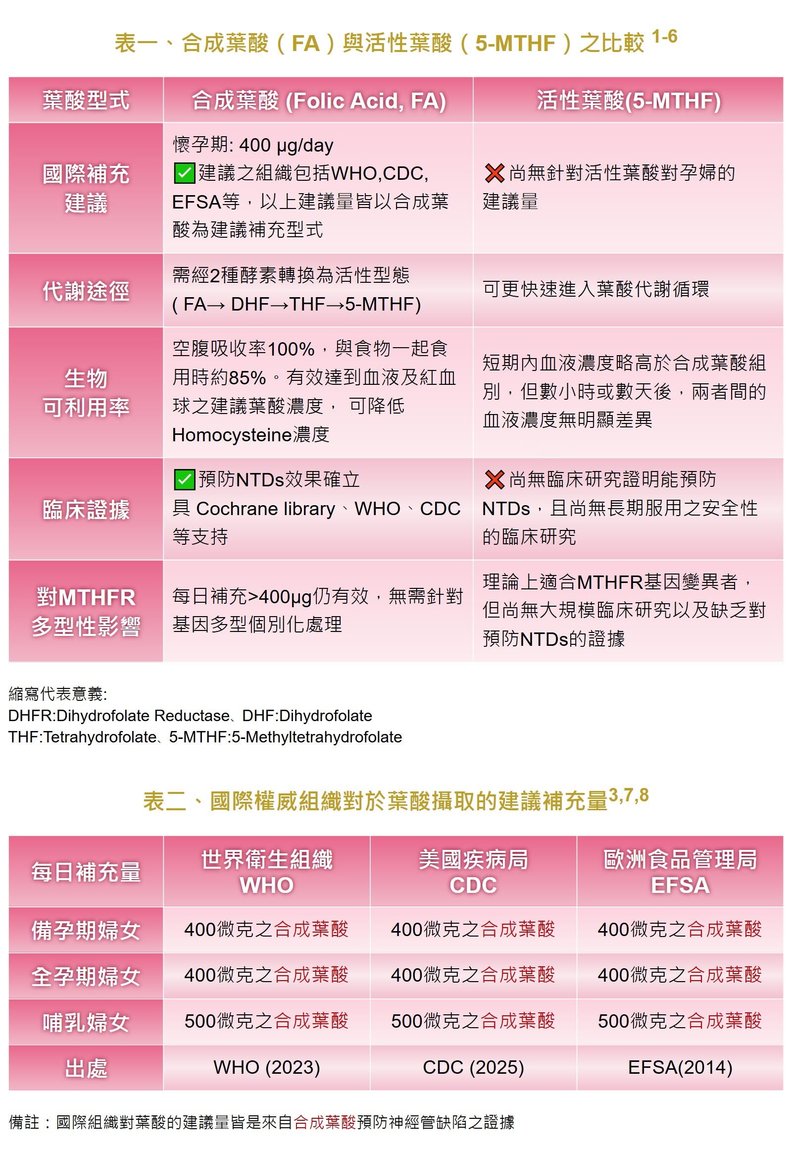 合成葉酸（FA）與活性葉酸（5-MTHF）之比較