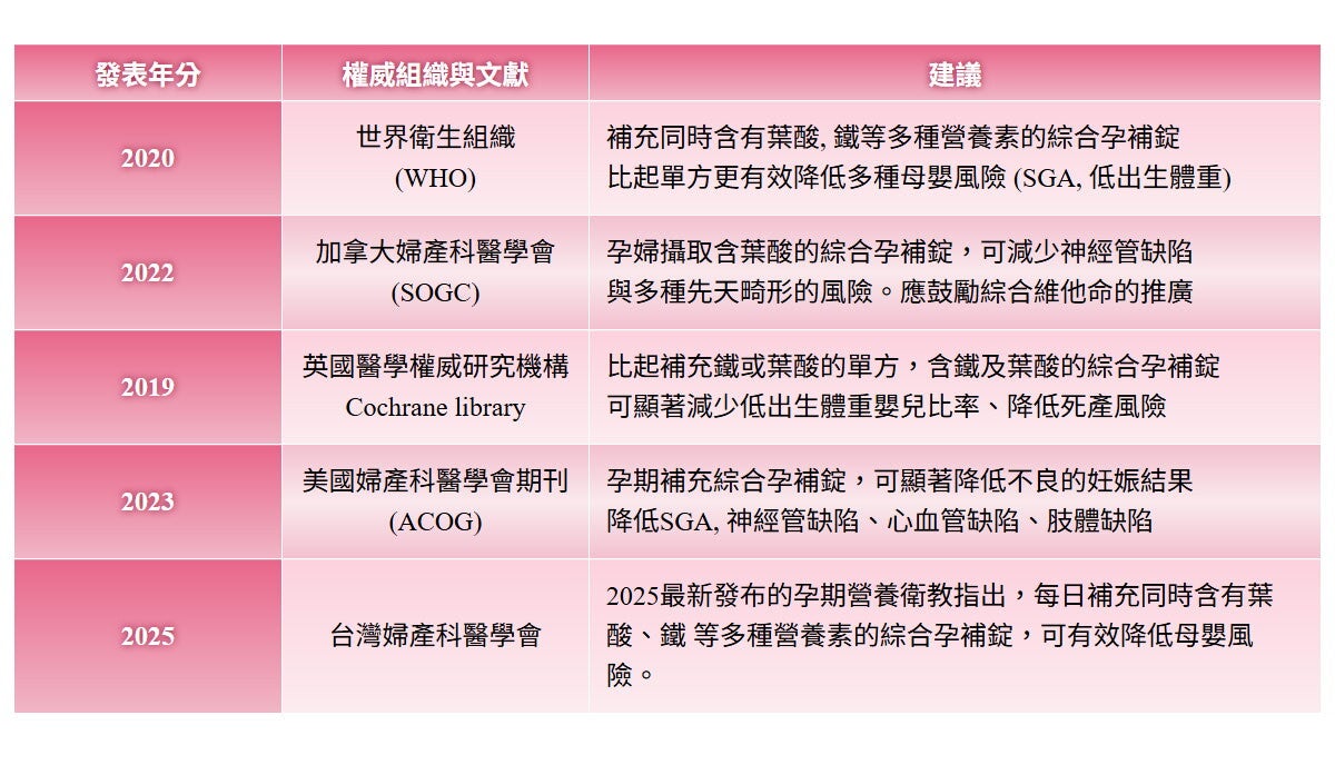 表一、國際及台灣權威組織對於孕哺營養攝取的建議 [3-9]